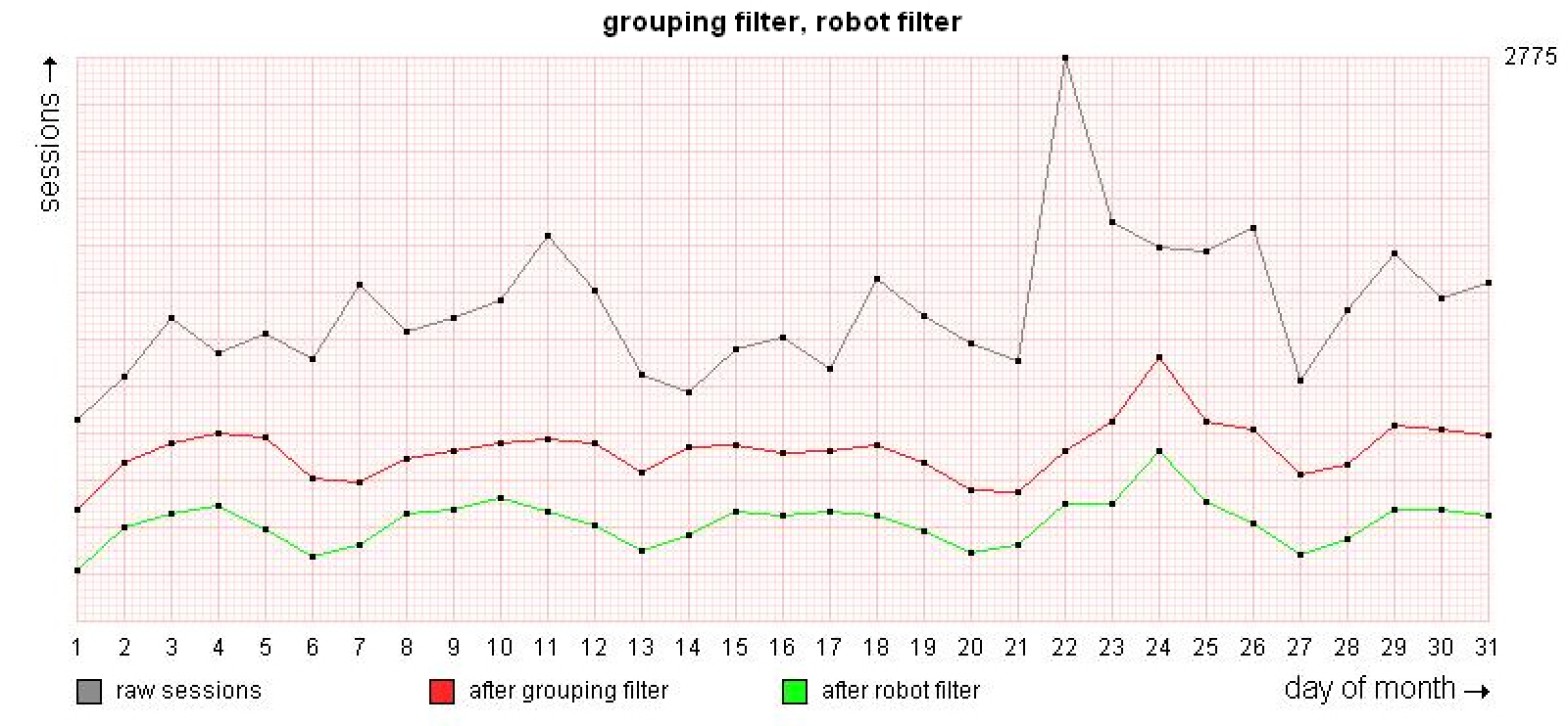 Statistics - Filters