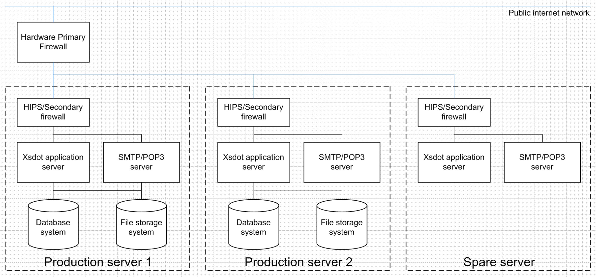 Xsdot SAAS Hardware/Software Hosting diagram