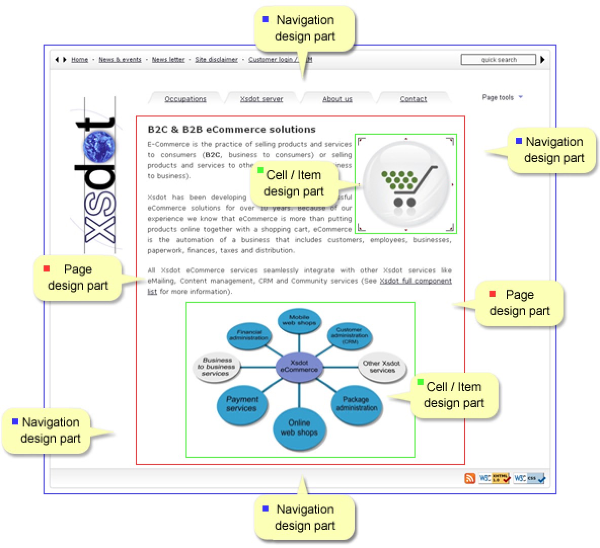 Content management - Templates