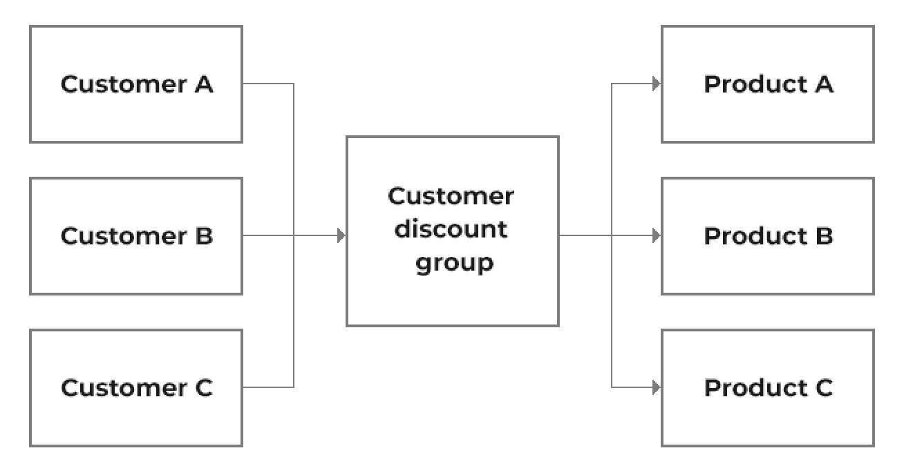 Customer discount groups