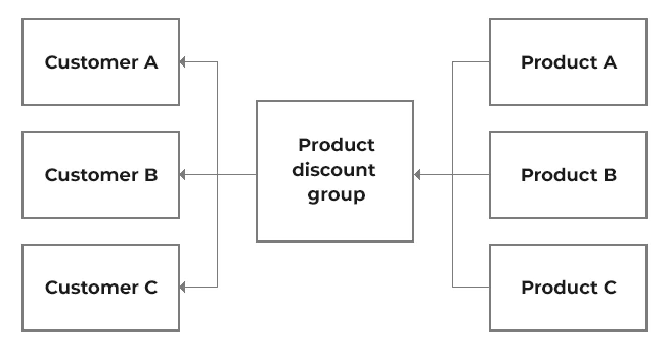 Product discount groups