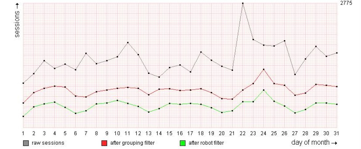 Content management - Statistics