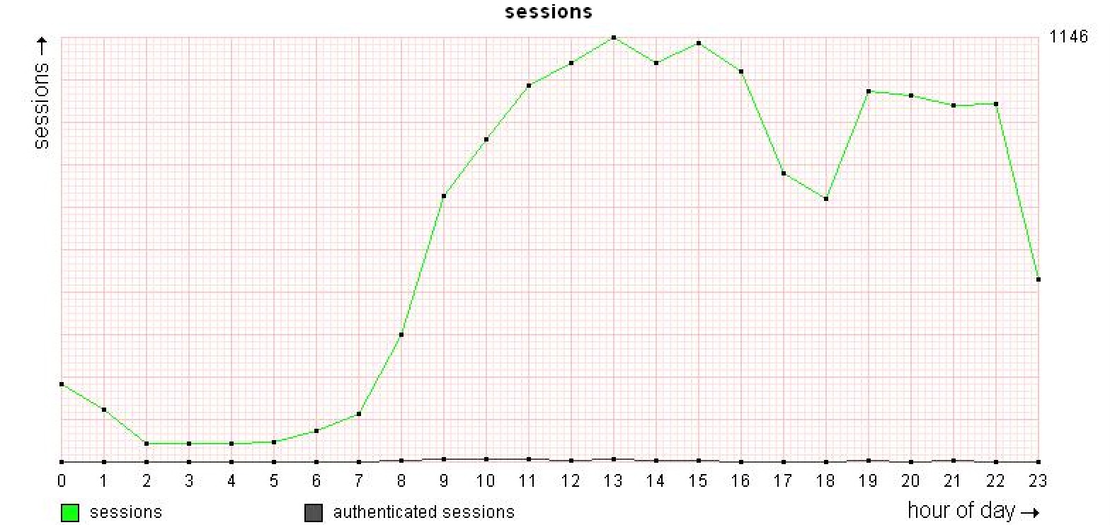 Statistics - Filter averages