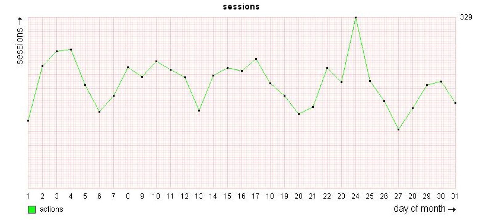 Statistics - Item statistics