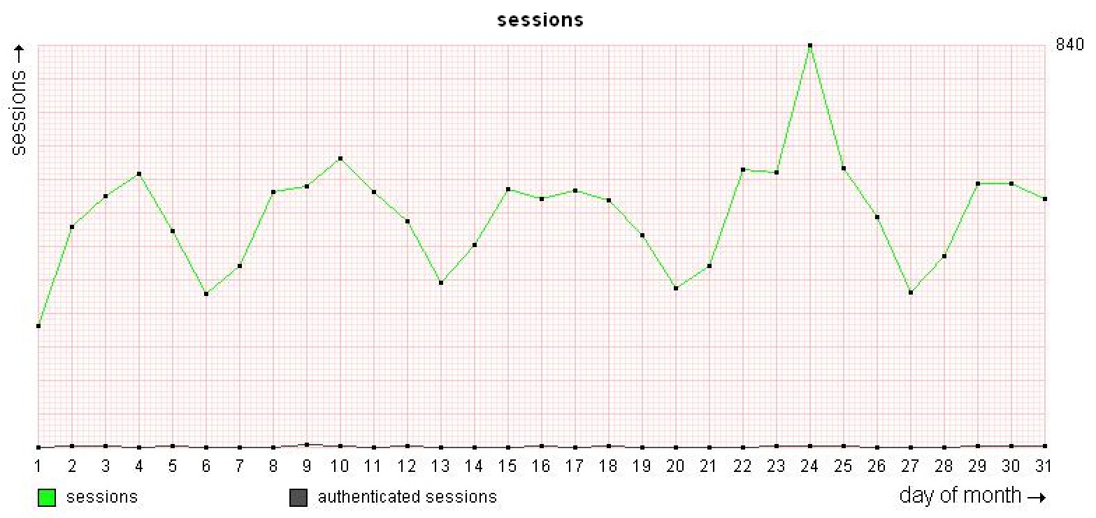 Statistics - sessions and actions