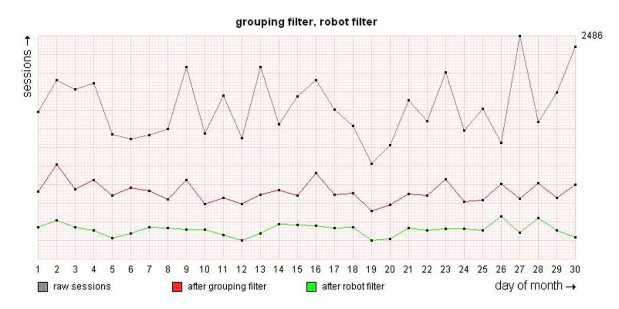 Xsdot filter statistics