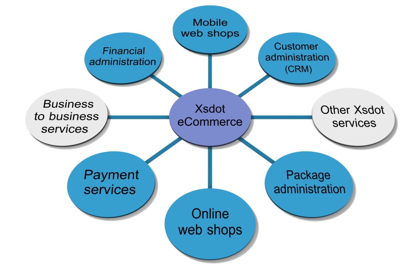 Xsdot eCommerce diagram